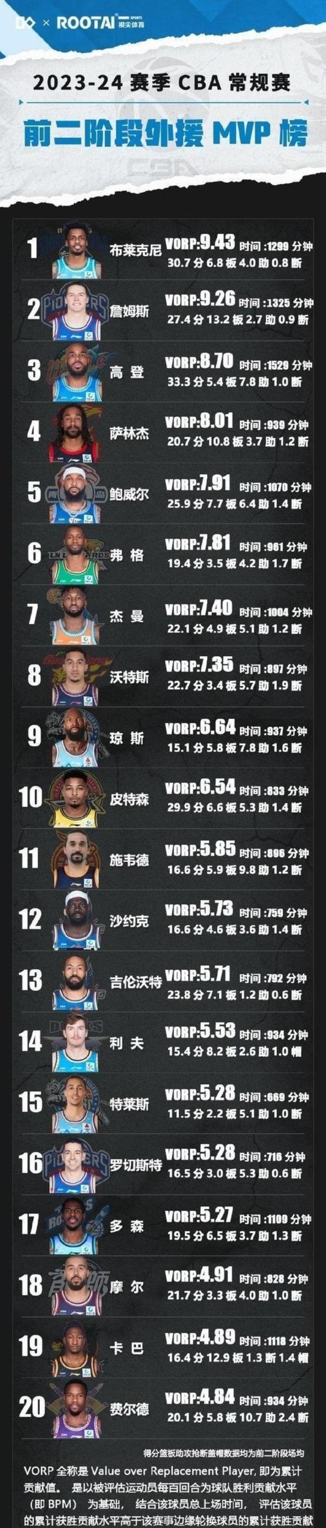 包含外援表现抢眼，带领球队连胜势不可挡的词条