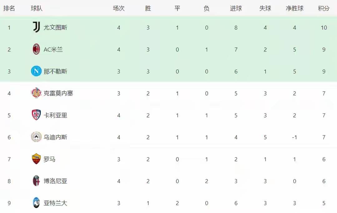 尤文图斯击败对手，意甲积分榜再度领先