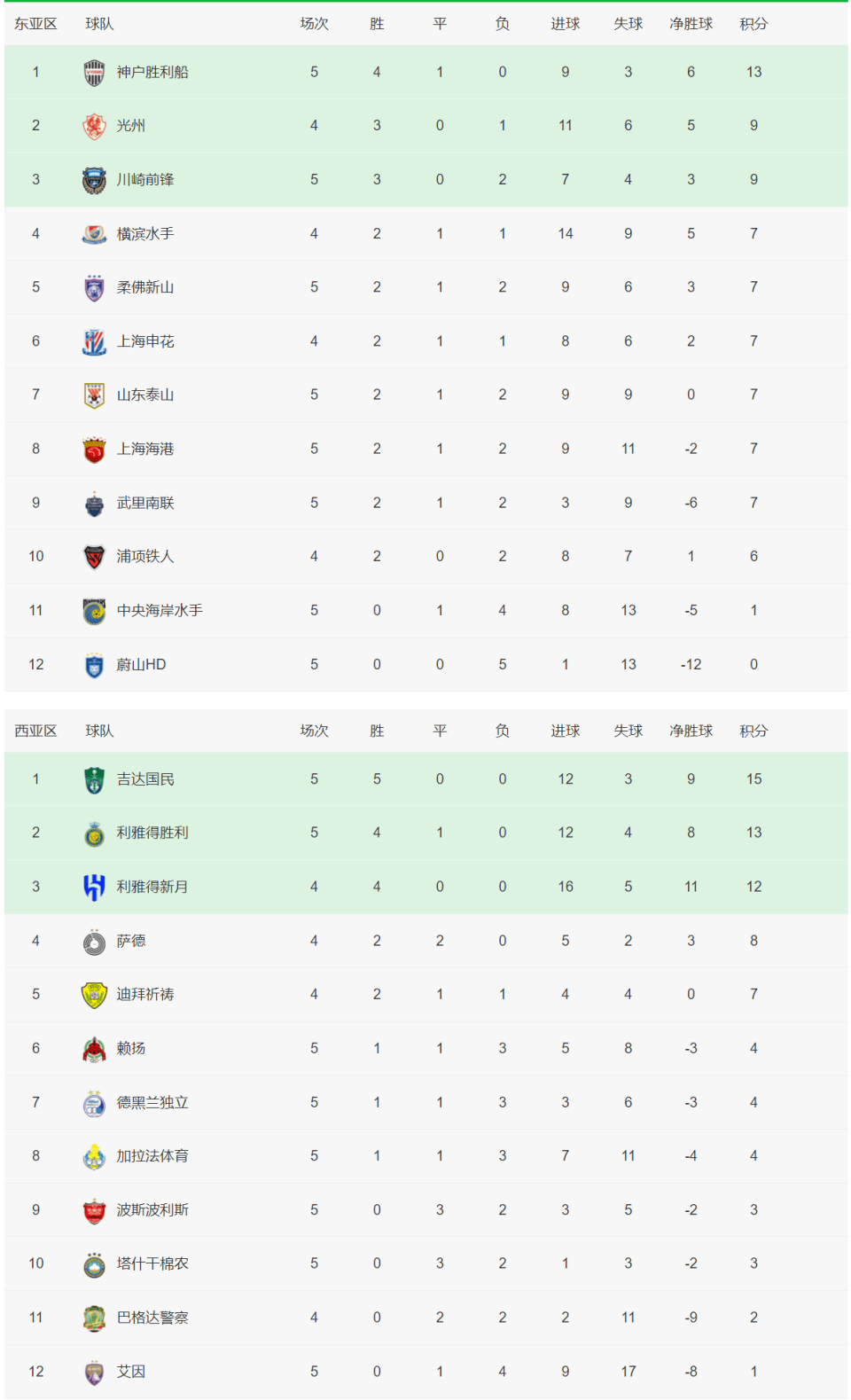 包含球队登顶联赛积分榜，雄心壮志立下冠军誓言的词条